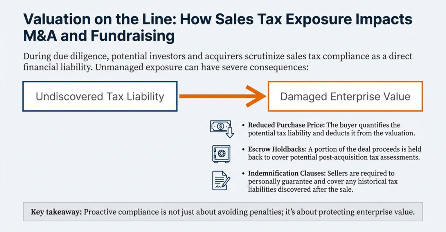 The Complete Guide to SaaS Sales Tax 2026 - Nexus, Exemptions ...