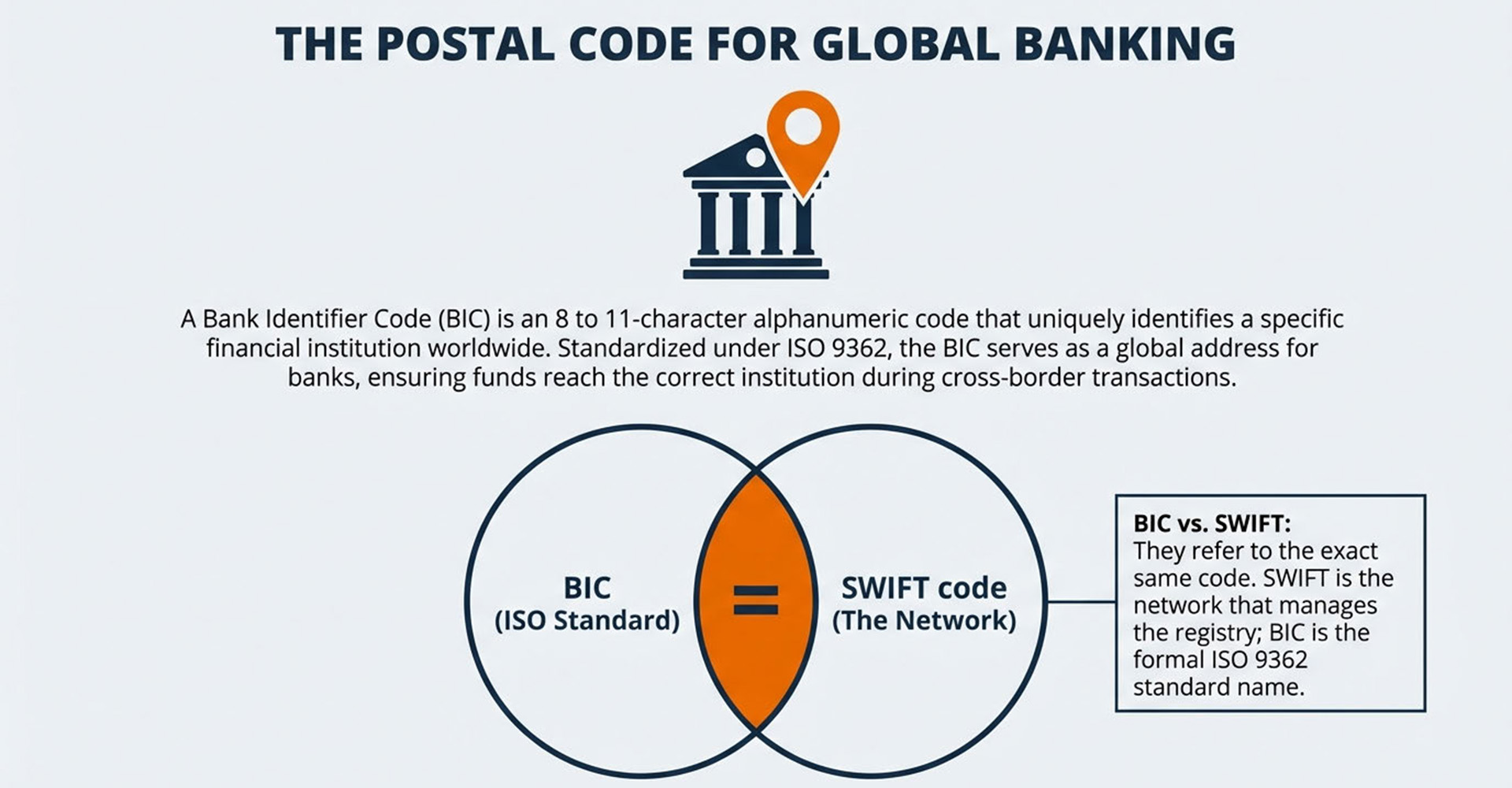 Bank Identifier Code (BIC): What It Is and Why It Matters
