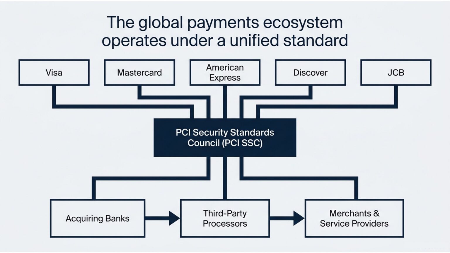 Understanding PCI DSS Compliance for Credit Card Processing