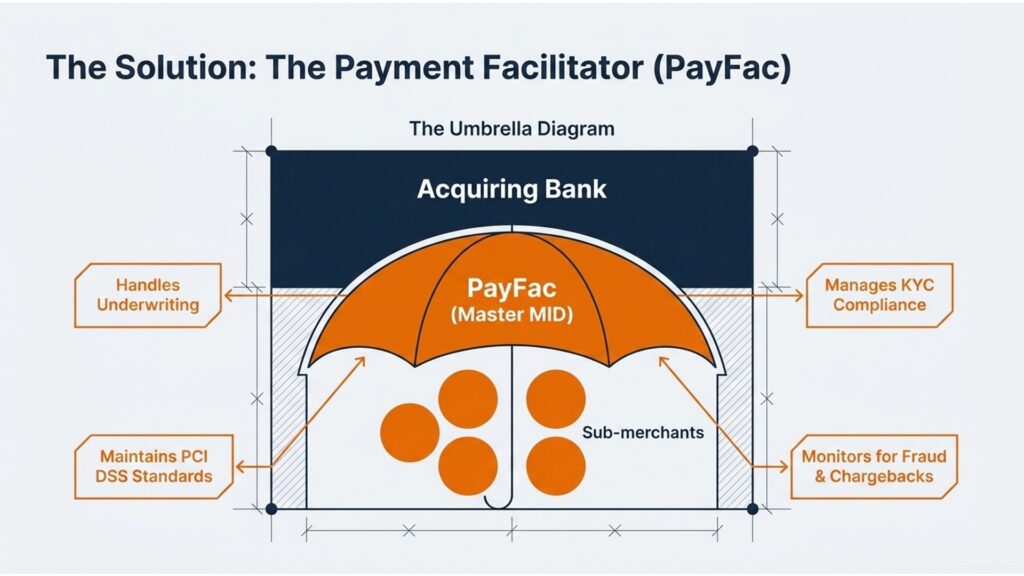 What is a Payment Facilitator (Payfac)? How It Works & Benefits