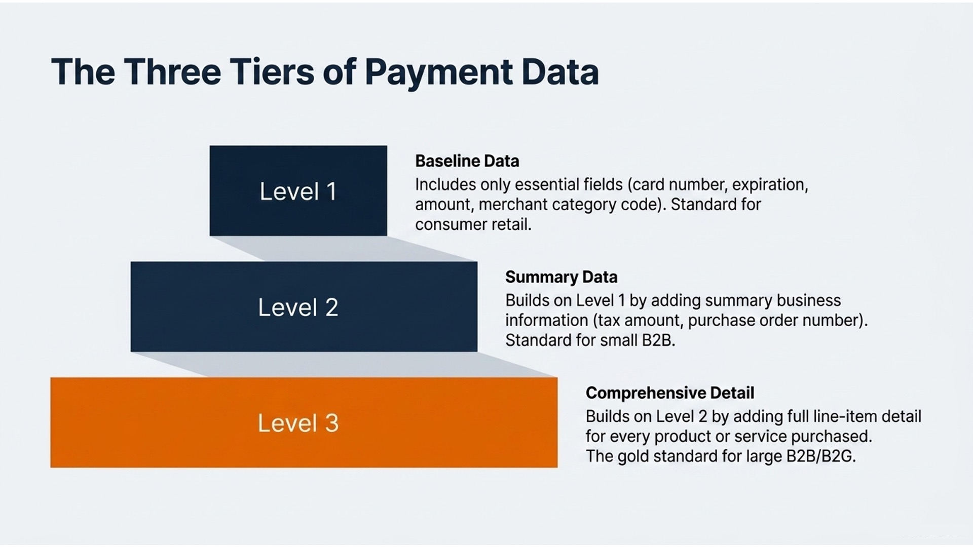 Level 3 Credit Card Data: How to Lower B2B Interchange Fees