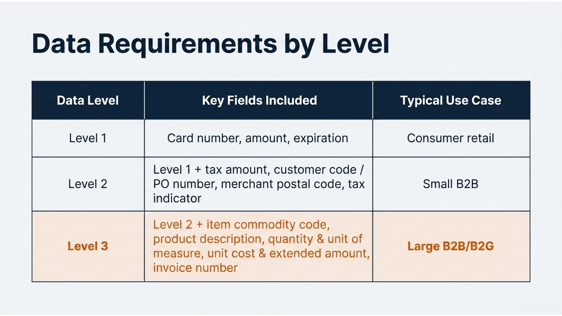 Level 3 Credit Card Data: How to Lower B2B Interchange Fees