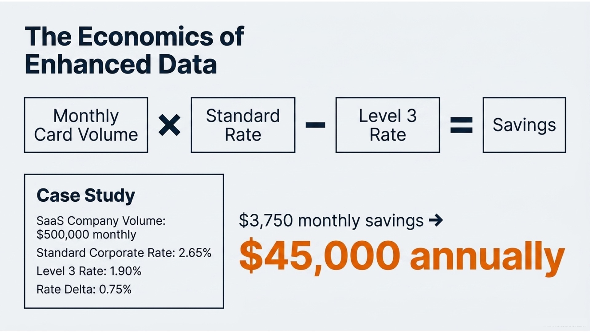 Level 3 Credit Card Data: Lower B2B Interchange Fees
