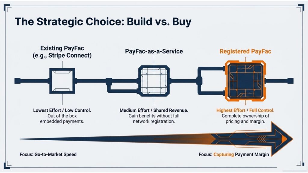 caterease migrates to payfac-as-a-service achieving... What is a Payment Facilitator (Payfac)? How It Works & Benefits