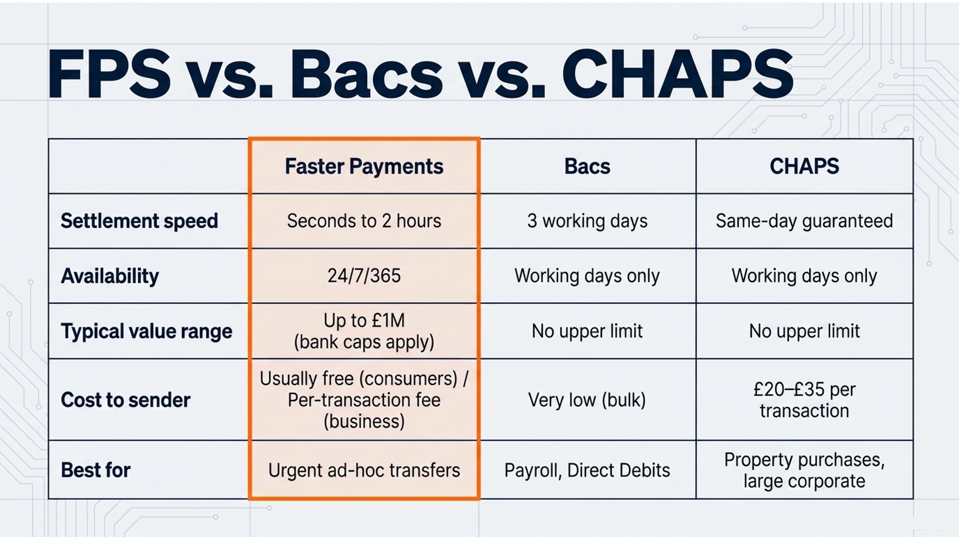 UK Faster Payments Guide: Limits, Timelines, and Use Cases